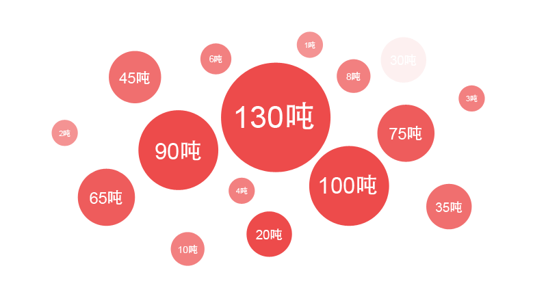 郑锅一季度销售IM体育中大型流化床IM体育占比最大，其中热销炉型是130吨IM体育，90吨IM体育，75吨IM体育等