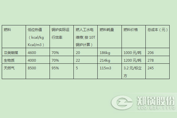 4吨自然气IM体育和4吨燃煤IM体育消耗比照