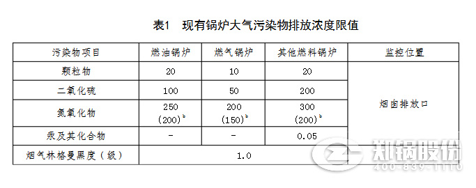 山东2018最新IM体育氮氧化物排放标准