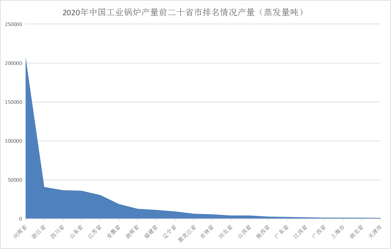 2021年中国工业IM体育行业区域漫衍现状剖析：主要集中河南、浙江