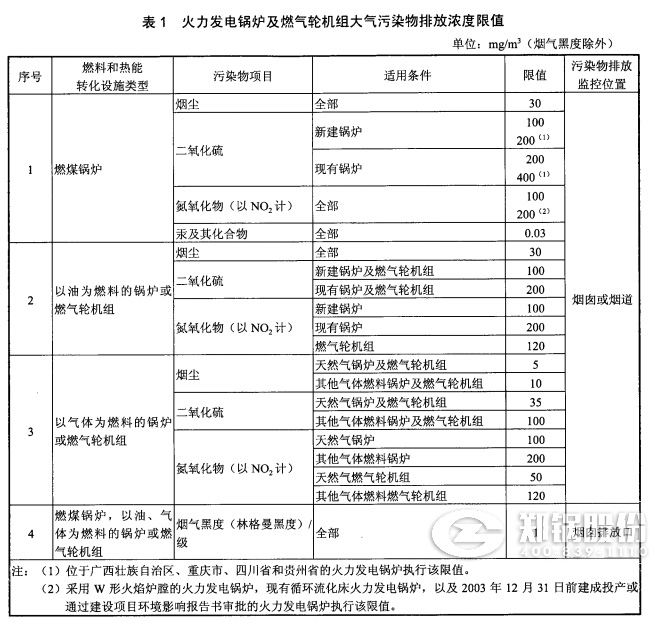 电站IM体育排放标准