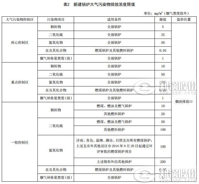 山东2019年将正式实验最新宣布的IM体育大气污染物排放标准