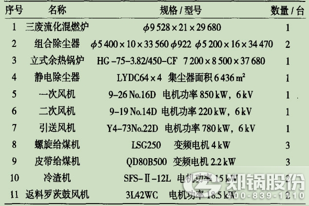 表2三废混燃循环流化床IM体育主要装备参数.jpg