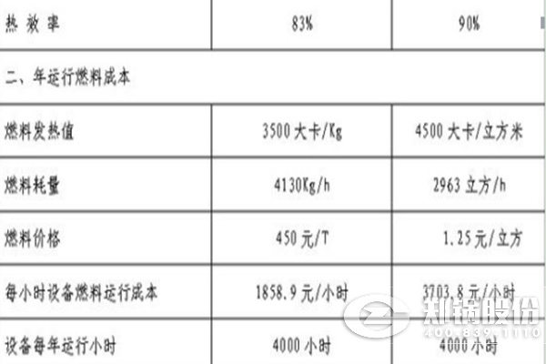 燃气IM体育比燃煤IM体育运行本钱高几多