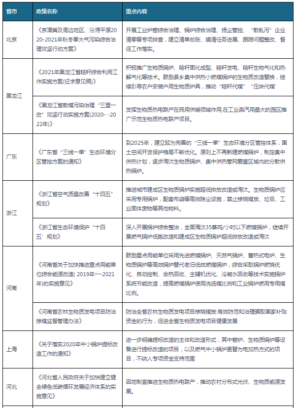 2020-2021年各省市生物质IM体育相关政策