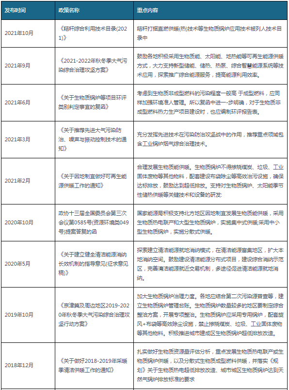 2018-2021年10月生物质IM体育行业国家相关政策汇总.png