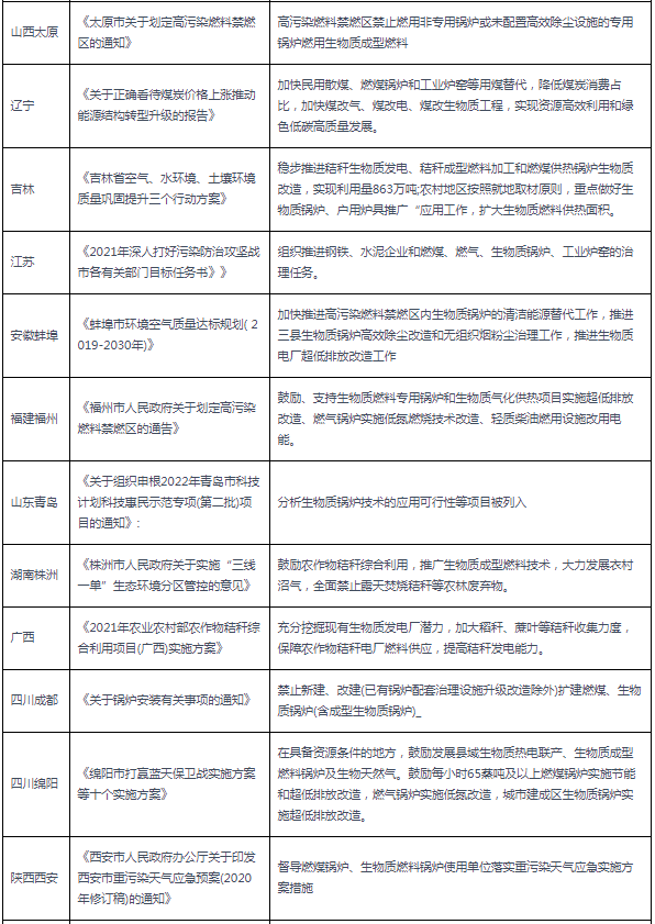 2020-2021年各省市生物质IM体育相关政策