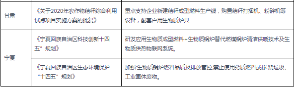 2020-2021年各省市生物质IM体育相关政策