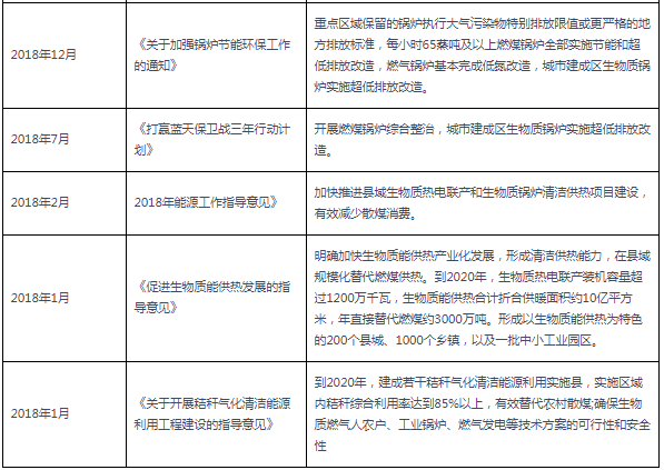 2018-2021年10月生物质IM体育行业国家相关政策汇总.png