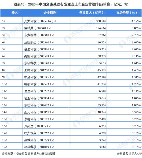 2020年中国危废处置惩罚行业重点上市企业营收排名.png