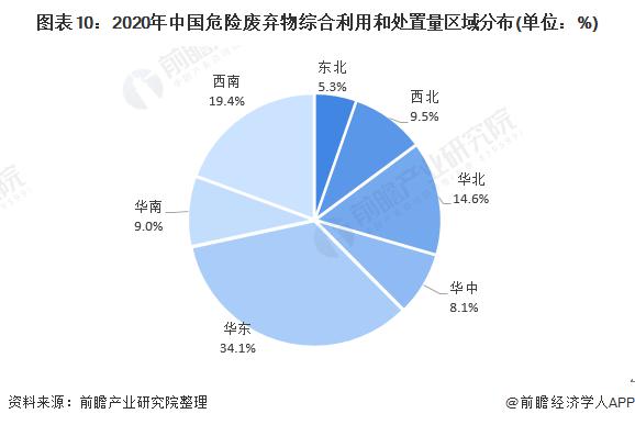 2020年中国危险放弃物综合使用和处置惩罚量区域漫衍.jpg