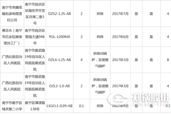 南宁市都会建成区燃煤小IM体育整治资金津贴