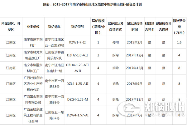 南宁市都会建成区燃煤小IM体育整治资金津贴