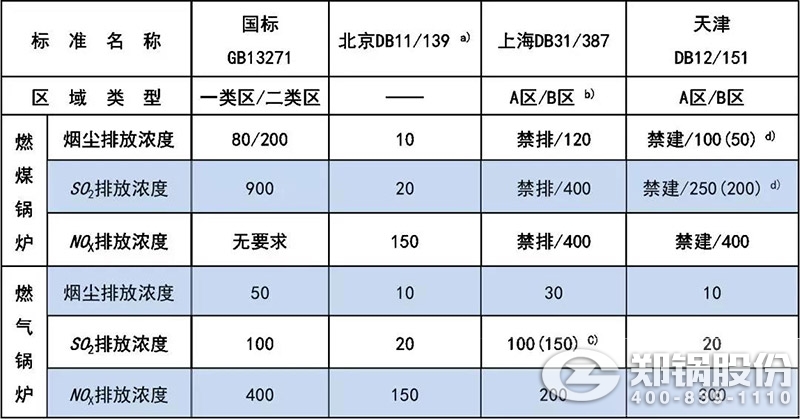 表【1】GB13271与部分地标对新建工业IM体育大气污染物排放限值比照.jpg