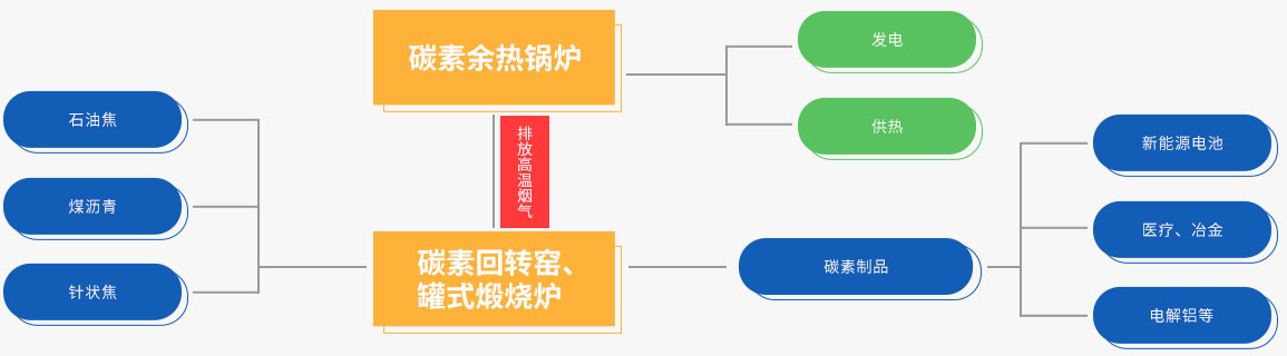 郑锅碳素余热接纳系统